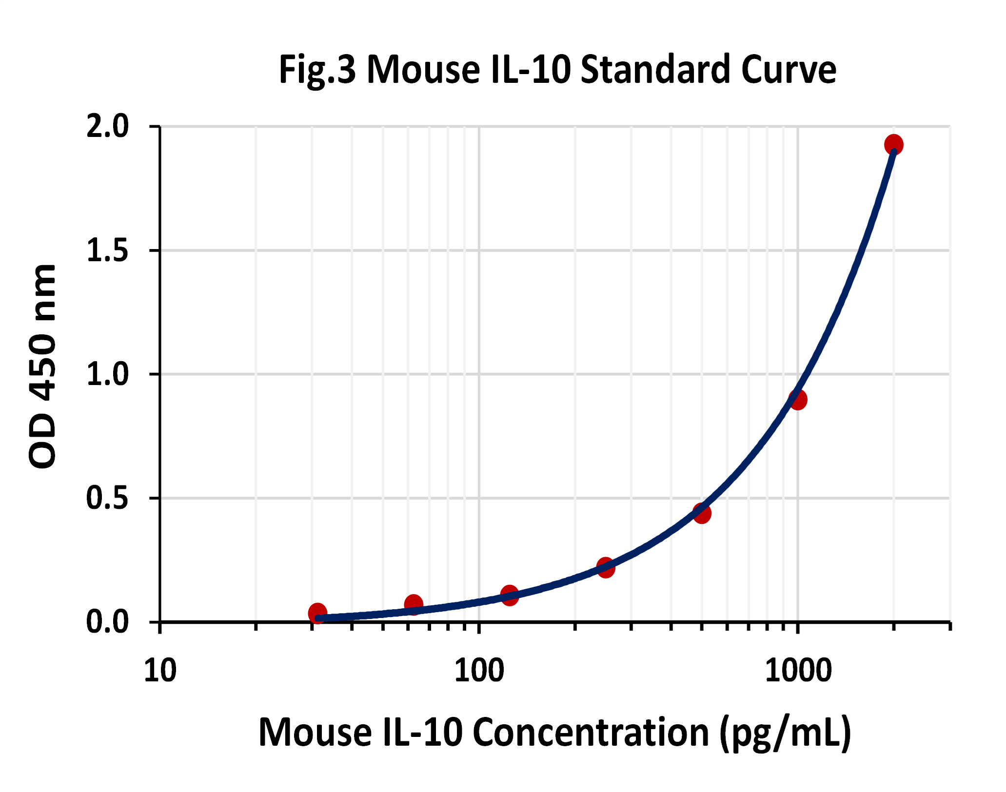 Tribo小鼠白介素-10 ELISA试剂盒（Tribo&trade; Mouse IL-10 ELISA KiTBS3044