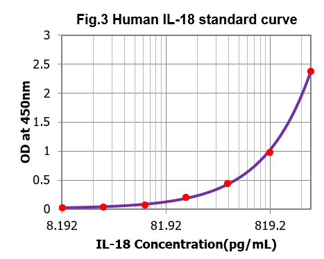 快速人IL-18 ELISA试剂盒（Fast Human IL-18 ELISA kit）TBS3239