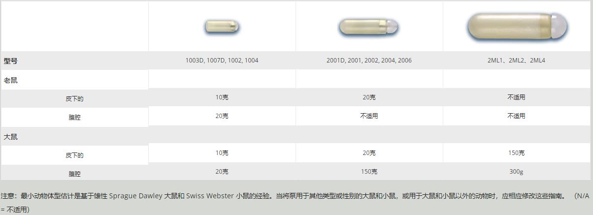 ALZET 泵的选择