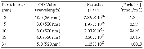 金颗粒和抗体浓度和比例