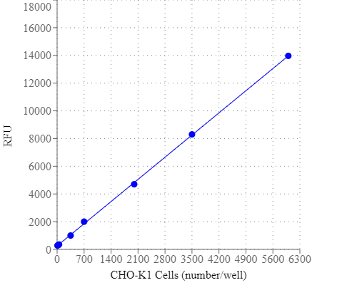 Cell Meter 细胞活性检测试剂盒 蓝色荧光