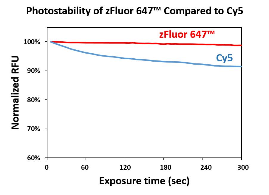 zFluor 647 琥珀酰亚胺酯