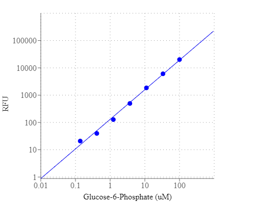 Amplite 荧光法葡萄糖-6-磷酸检测试剂盒